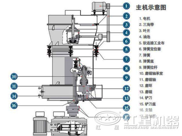 磨粉機結構 磨粉機結構